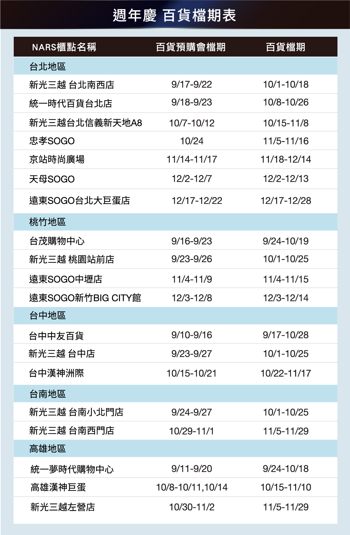 2026 週年慶百貨檔期表：台北、桃竹、台中、台南及高雄地區 NARS 櫃點、百貨預購會檔期與百貨檔期。